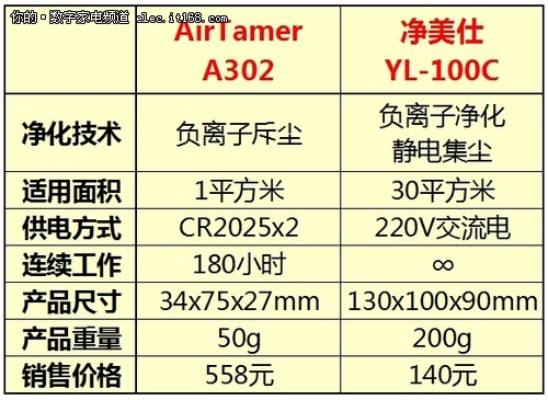 2款Mini负离子空气净化器评测-疑问篇